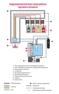 Гидрокинематическая схема работы торгового автомата